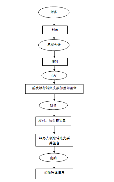 銀行轉賬支票簽發流程圖.png