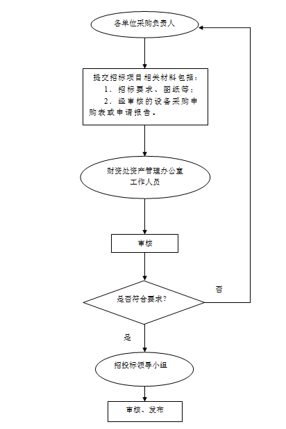 招標審核發布流程圖.png