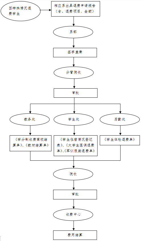 特殊情況學生休退學結算學雜費流程圖.png