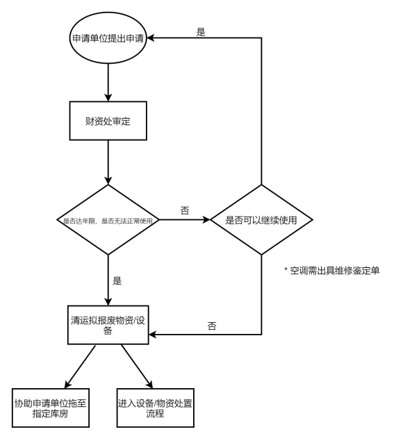 資產報廢流程圖.png