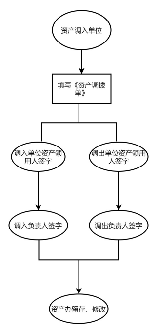 資產調撥轉移.png