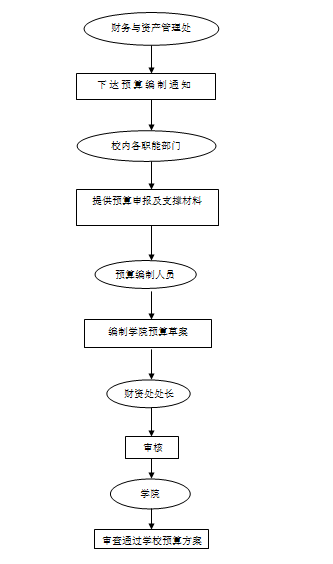 預算編製流程圖（預算編製審核）.png
