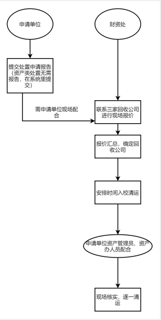 物資處置流程.png