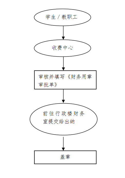 學生已交學雜費證明蓋章流程圖.png