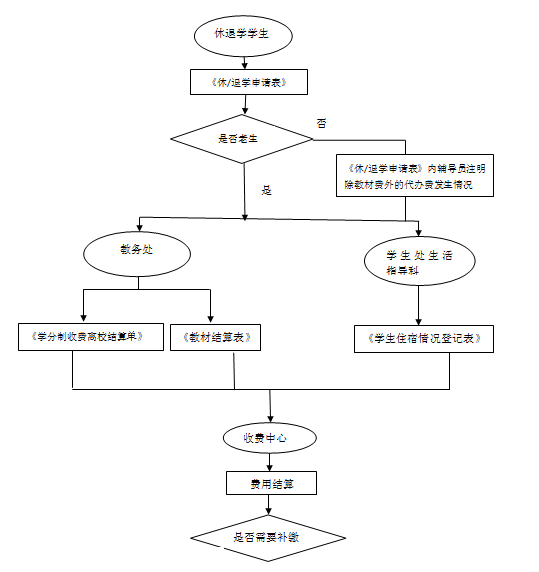 學生休退學結算學雜費流程圖.png