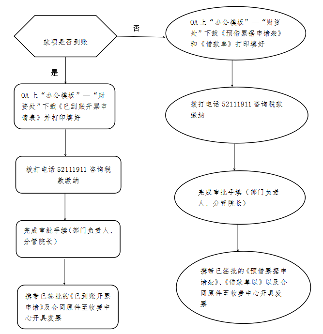 開具、預借增值稅普通發票流程圖.png