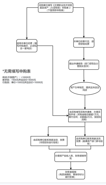 設備采購流程圖.png