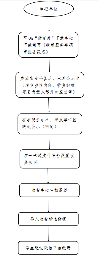 校內收費項目備案流程圖.png