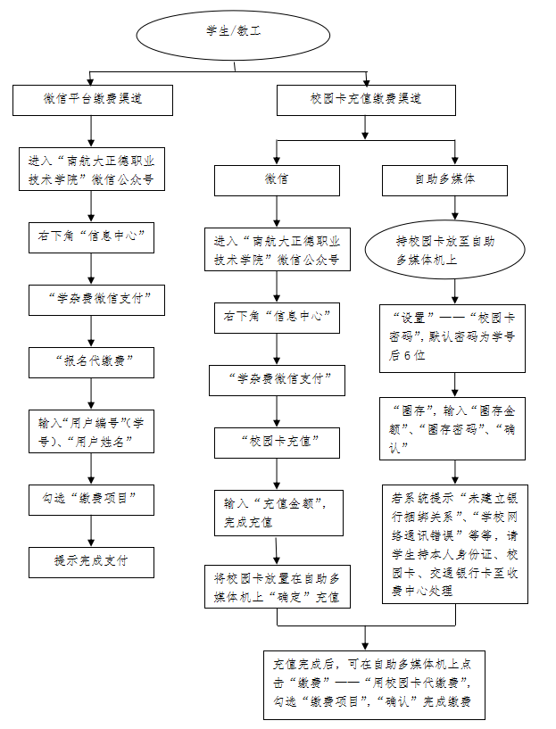 一卡通系統報名代繳費流程圖.png