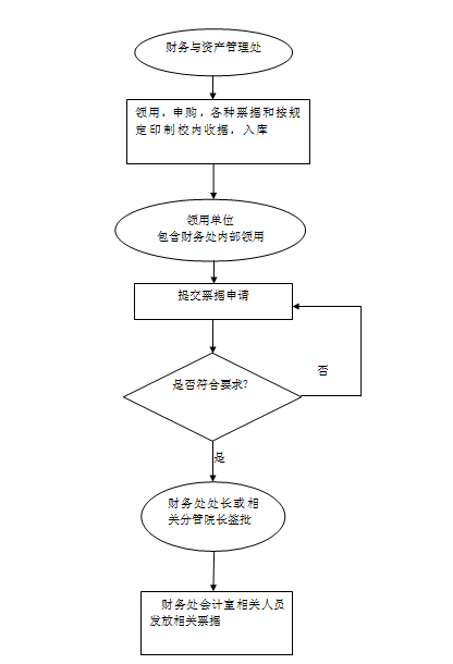 票據管理流程圖（票據領用）.png