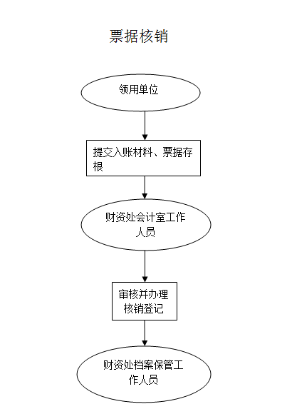 票據管理流程圖（票據核銷）.png