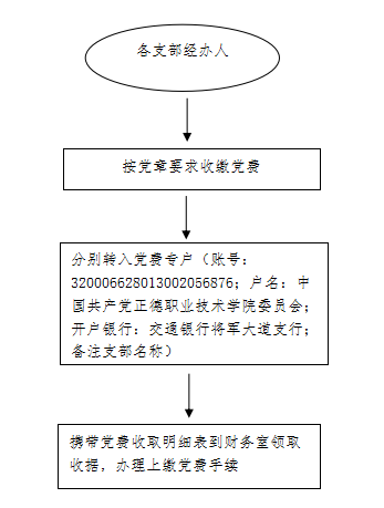黨費上繳流程圖.png
