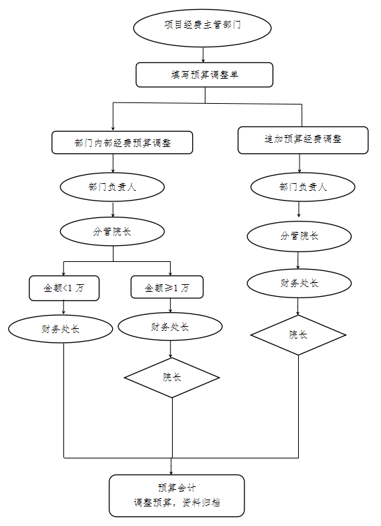 預算編製流程圖（預算調整）.png