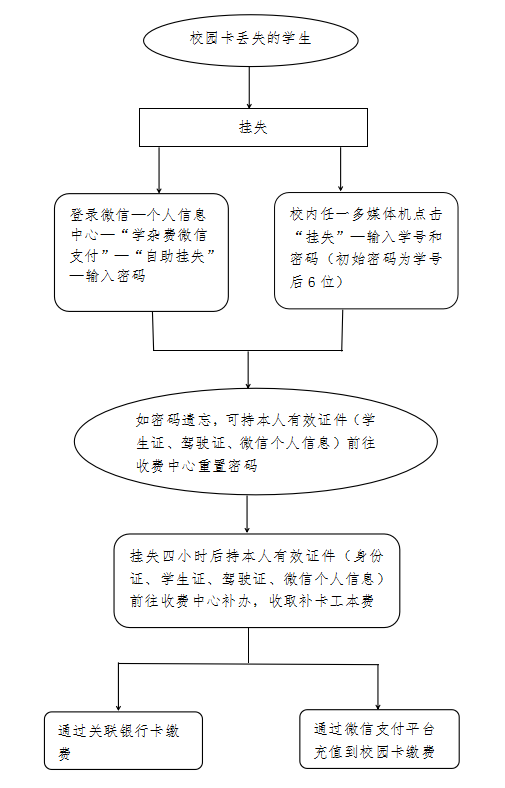 天辰一卡通掛失補辦流程圖.png
