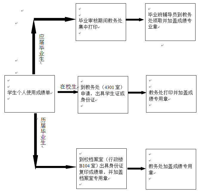 學生成績單打印流程圖.png