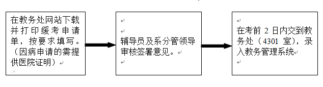 緩考申請流程圖.png