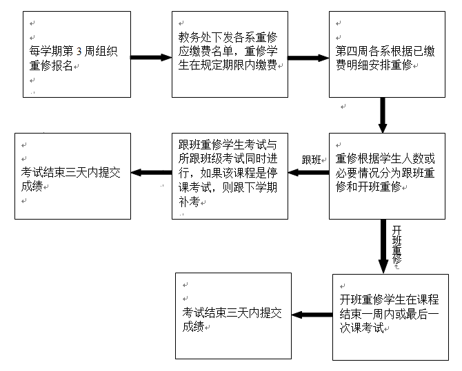 重修考試流程圖.png
