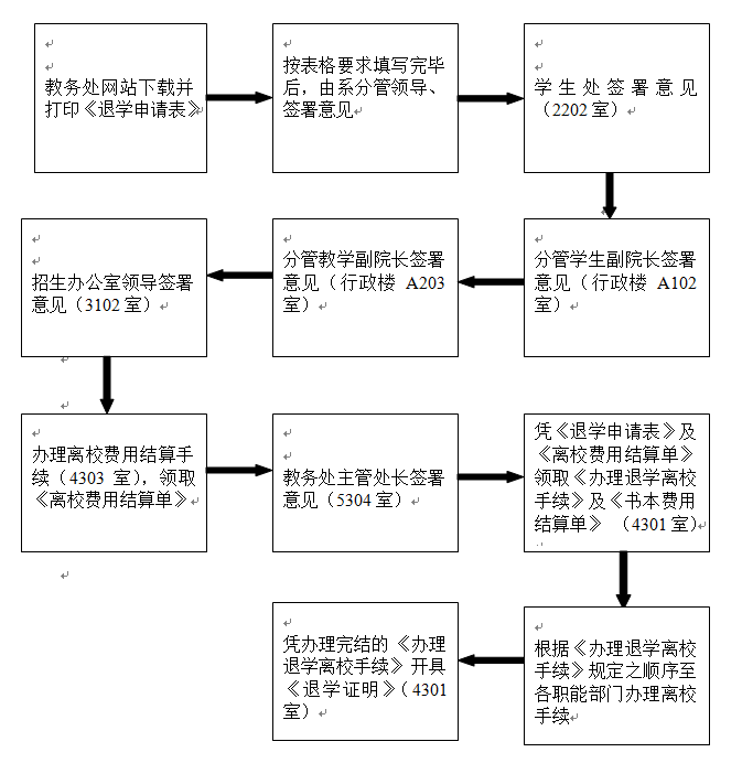學籍管理流程圖（退學）.png