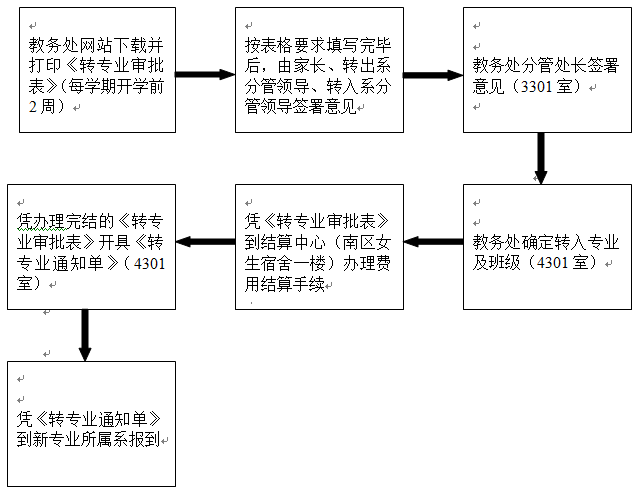 學籍管理流程圖（轉專業）.png