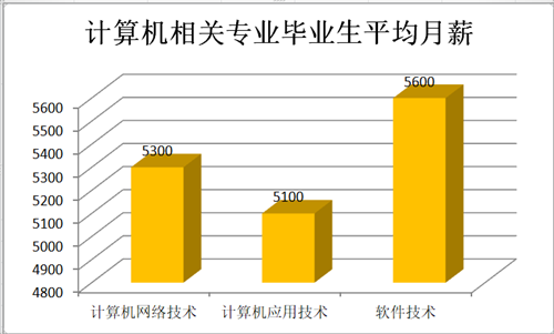 計算機相關專業平均薪資_副本.png