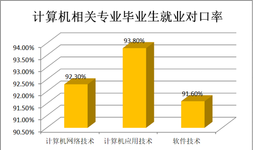 計算機相關專業就業對口率_副本.png