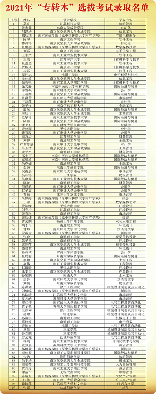 2021年專轉本選拔考試錄取名單_副本.png